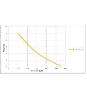 curva rendimiento Bomba dosificadora TEKNA TPG
